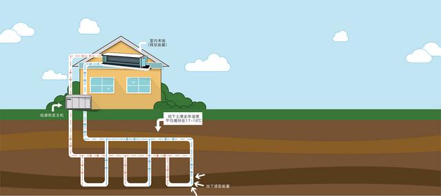 地源、水源、空氣源熱泵，怎么選？